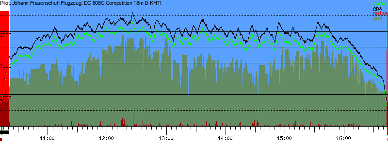 Barometer